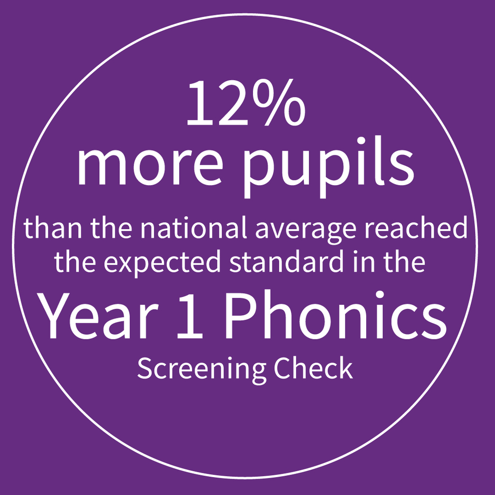 12% more pupils than the national average reached the expected standard in the year 1 phonics screening check.